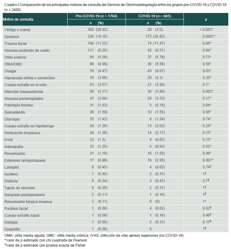 [Impact of the COVID-19 pandemic on the number of otorhinolaryngology consultations].