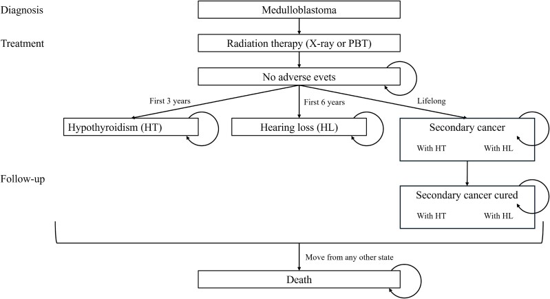 Cost-effectiveness analysis for multi adverse events of proton beam therapy for pediatric medulloblastoma in Japan.