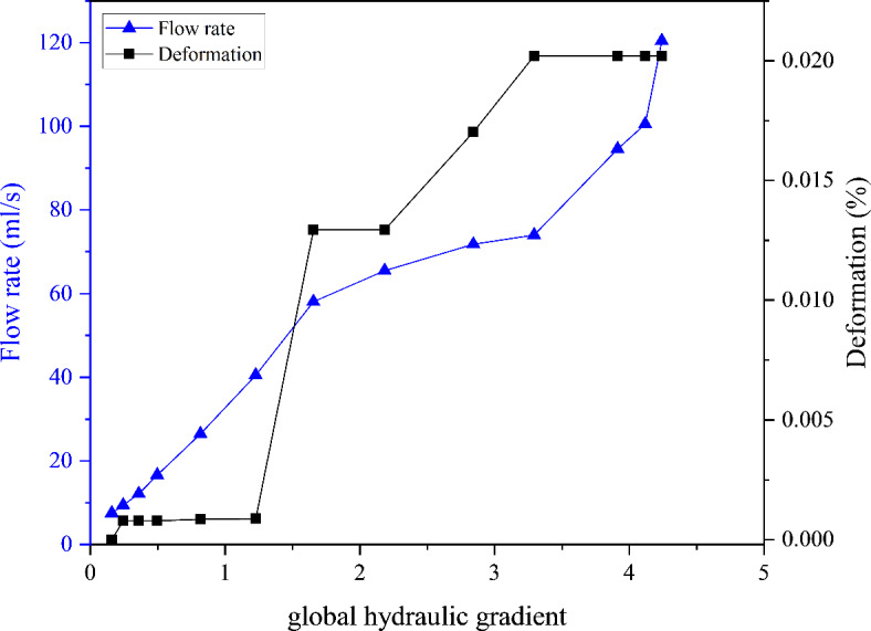 Investigation into the PSD characteristics of internally unstable soils susceptible to suffosion.