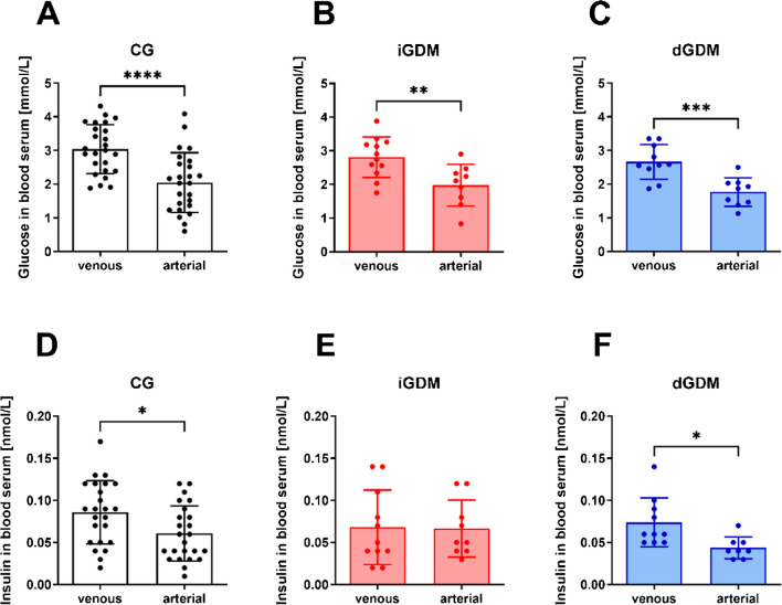 Characterization of human placental fetal vessels in gestational diabetes mellitus.