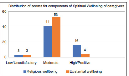 Exploring Influence of Spiritual Well-being on Caregiver Burden in Head-and-Neck Malignancy: A Cross-sectional Study.