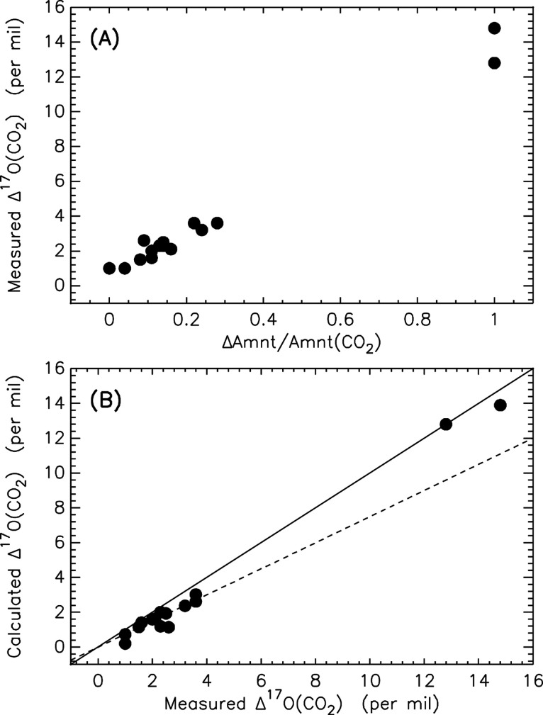 Novel Triple-Oxygen Isotope Study Indicates Unprecedented Ozone-Particulate Interaction Pathways in Atmospheric Pollution Chemistry.