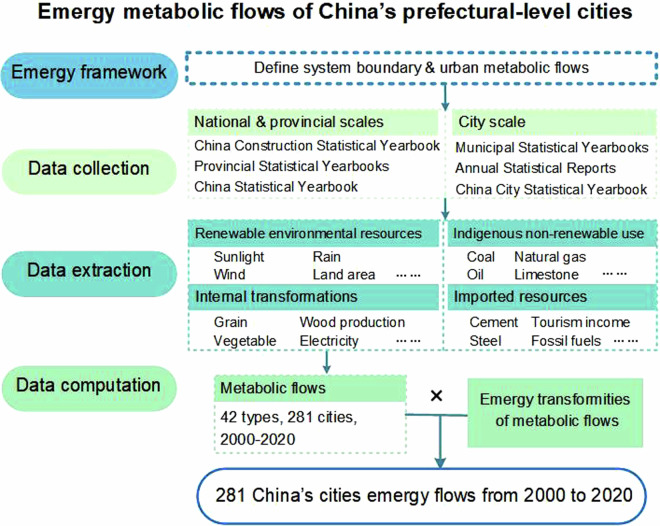 City-level emergy metabolism accounts for China's 281 cities from 2000 to 2020.