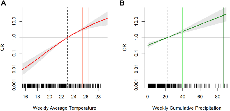 Short-term effect of temperature and precipitation on the incidence of West Nile Neuroinvasive Disease in Europe: a multi-country case-crossover analysis