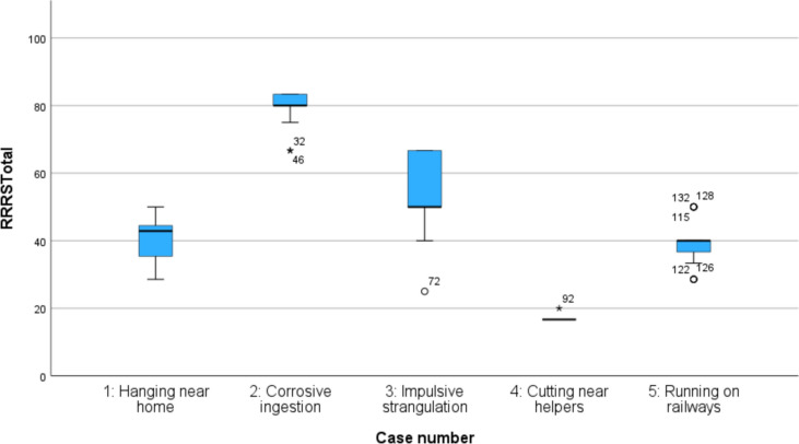 Testing the psychometric properties of the risk-rescue rating scale: a lethality measure for suicide attempts.