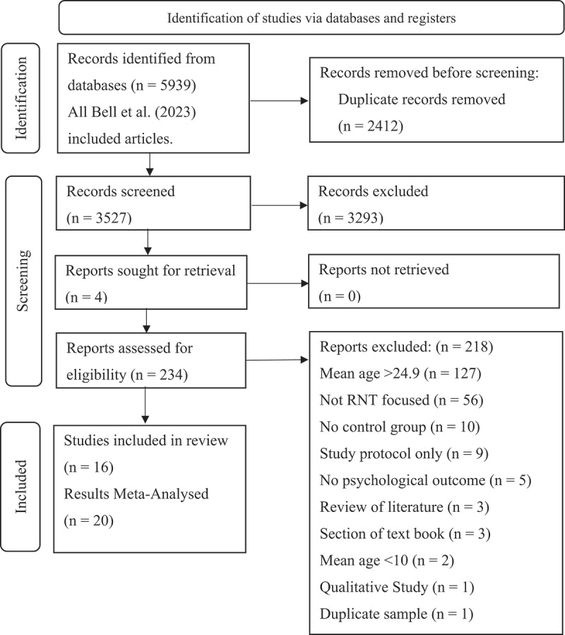 Worry and rumination as a transdiagnostic target in young people: a co-produced systematic review and meta-analysis.