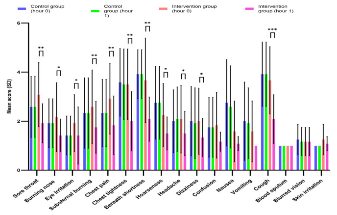 The effect of wet cupping on reactive airway dysfunction syndrome (RADS) caused by early exposure to chlorine gas: A randomized clinical trial.