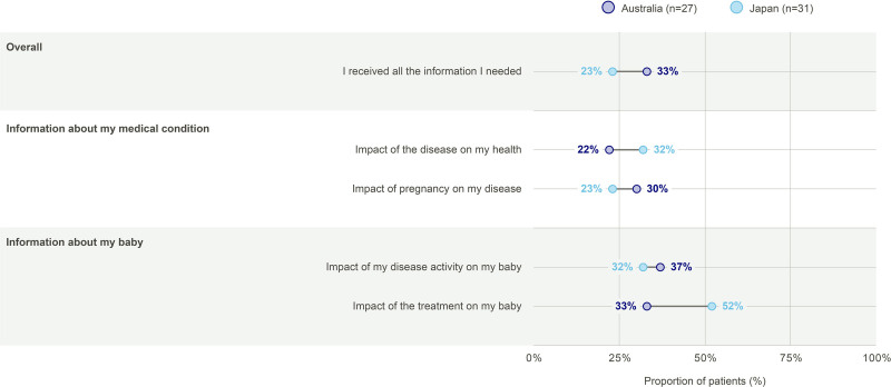 Management of psoriasis in women 18 to 45 years of age in Australia and Japan: insights from patient and dermatologist surveys.