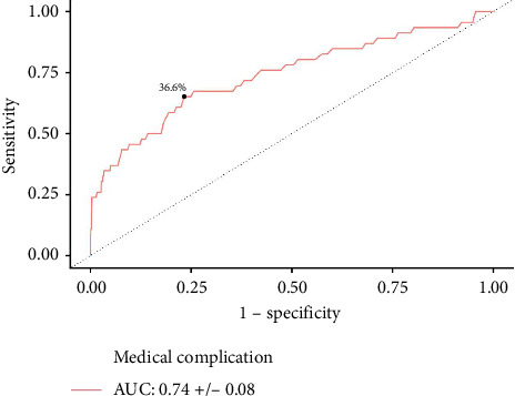 Exploring the Impact of Preoperative Laboratory Values on Short-Term Outcomes in Complex Carpal Tunnel Decompression Surgery.