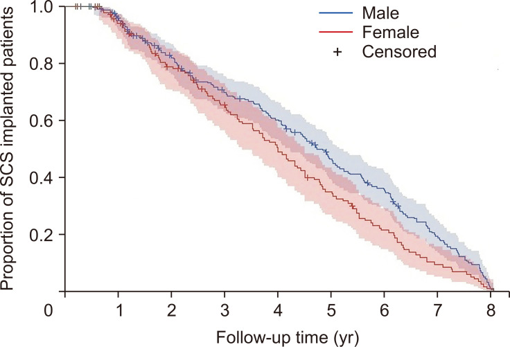 The actual duration of spinal cord stimulator use in patients with complex regional pain syndrome: a Korean nationwide cohort study.