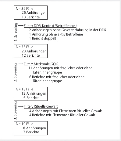 [Organised abuse in the GDR - A Secondary Analysis of the Victims' Perspective].