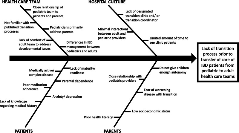 A Standardized Approach to Transition Improves Care of Young Adults with Inflammatory Bowel Disease.