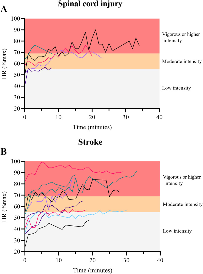 People with spinal cord injury or stroke are able to reach moderate-to-vigorous intensity while exercising on an end-effector robot assisted gait trainer: A pilot study.