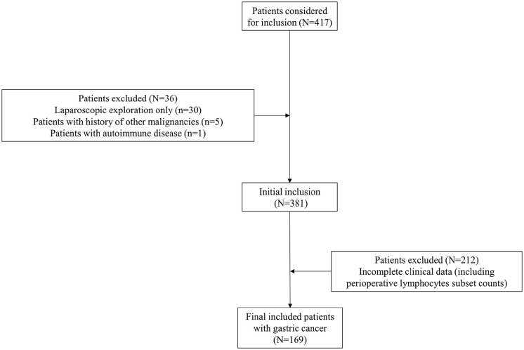 Unveiling lymphocyte dynamics: Navigating postoperative immune landscapes in gastric cancer patients undergoing laparoscopic D2 gastrectomy.
