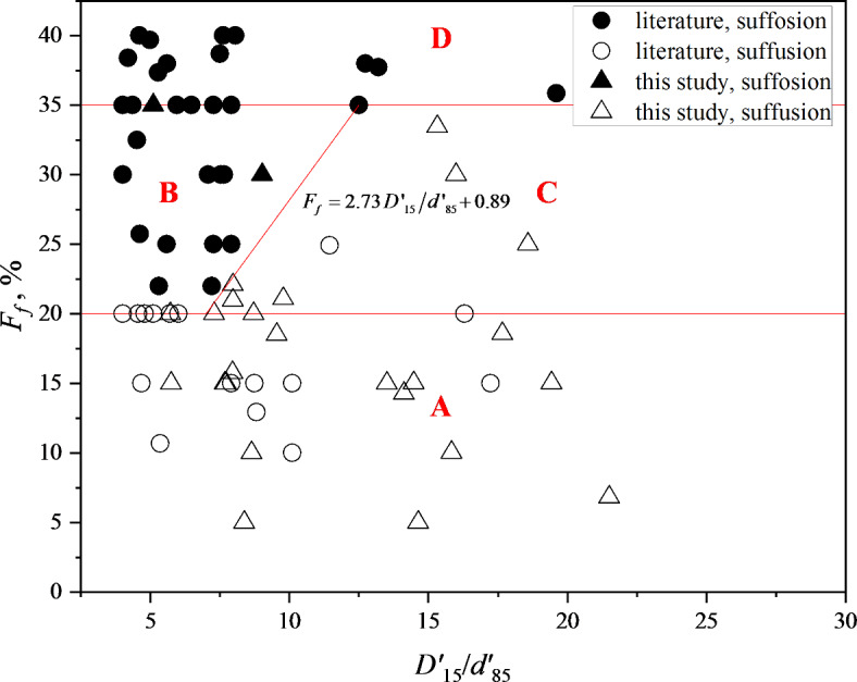 Investigation into the PSD characteristics of internally unstable soils susceptible to suffosion.