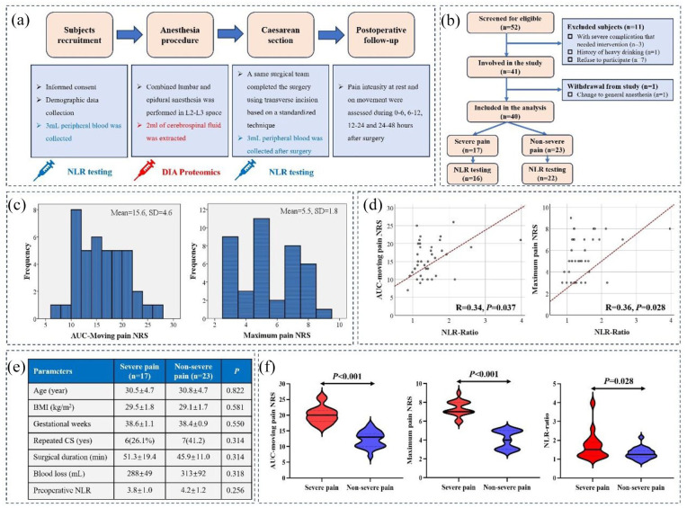 Preoperative reactive oxygen species exacerbate postoperative hyperalgesia by aggravating neuroinflammation through galectin-3.