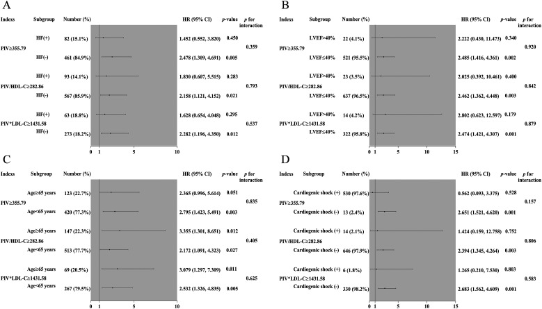 Prognostic Effect of pan-Immune-Inflammation Value Indices in Patients with Acute Coronary Syndrome Undergoing Percutaneous Coronary Intervention.