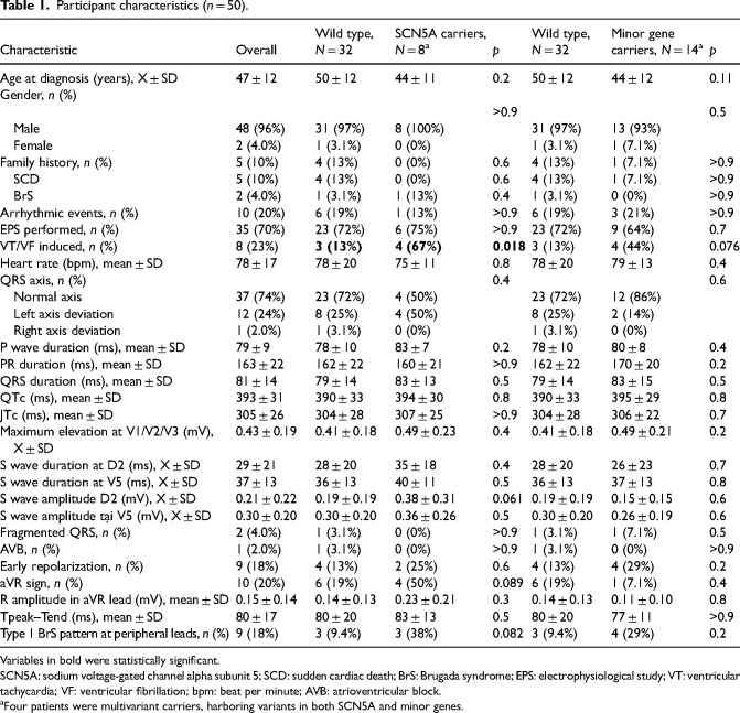 Genetic background and clinical phenotype in a Vietnamese cohort with Brugada syndrome: A whole exome sequencing study.