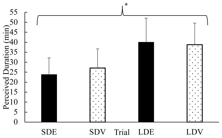 Comparison of Virtual Vs. Traditional Cycling Exercise on Perceived Duration and Exercise Enjoyment: A Pilot Study.