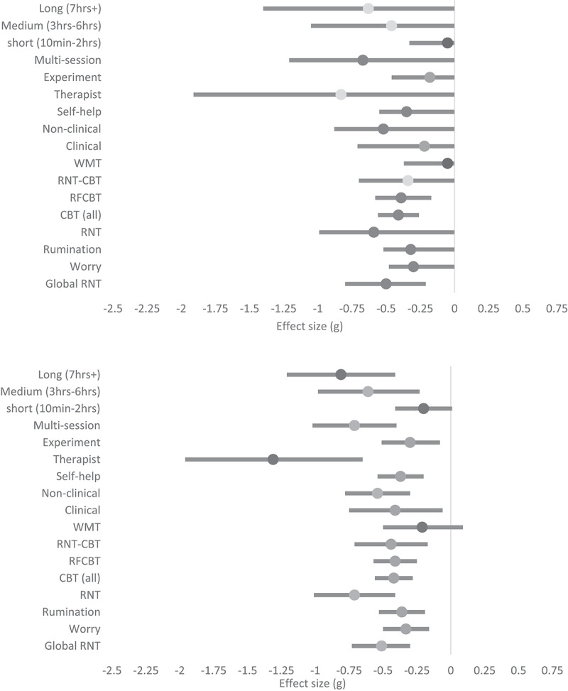 Worry and rumination as a transdiagnostic target in young people: a co-produced systematic review and meta-analysis.