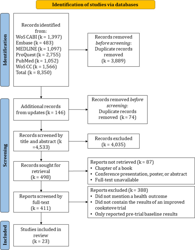 A Systematic Review and Meta-Analysis Assessing the Impact of Improved Cookstove Technology Trials (ICTs) on Household Air Pollution and Human Health in Sub-Saharan Africa.