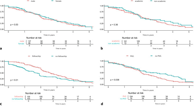 Career perspectives of early-career cardiologists in the Netherlands.