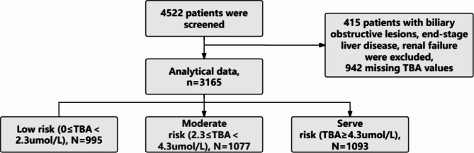 The association of serum total bile acids and deep venous thrombosis.