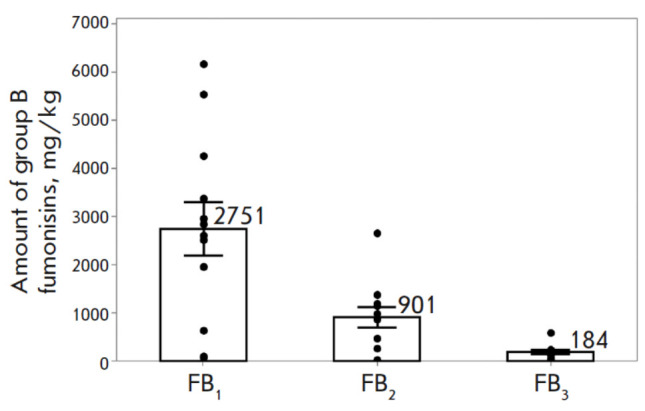 The Toxin-Producing Ability of Fusarium Proliferatum Strains Isolated from Grain.