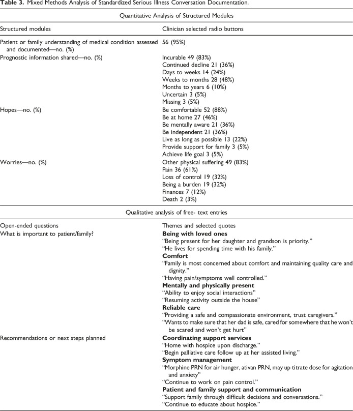 A Mixed Methods Analysis of Standardized Documentation of Serious Illness Conversations Within an Electronic Health Record Module During Hospitalization.