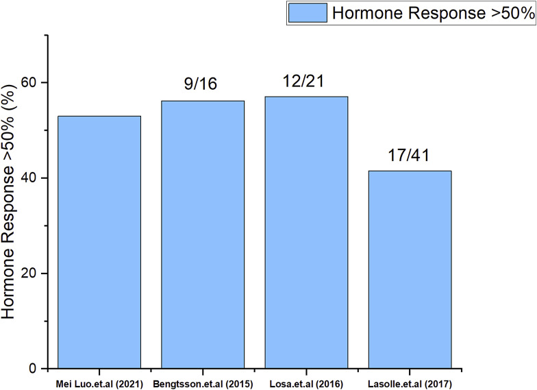 Temozolomide Treatment in Refractory Pituitary Adenomas and Pituitary Carcinomas.