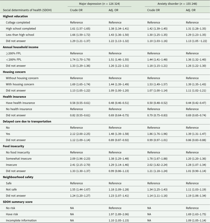 Associations between social determinants of health and mental health disorders among U.S. population: a cross-sectional study.