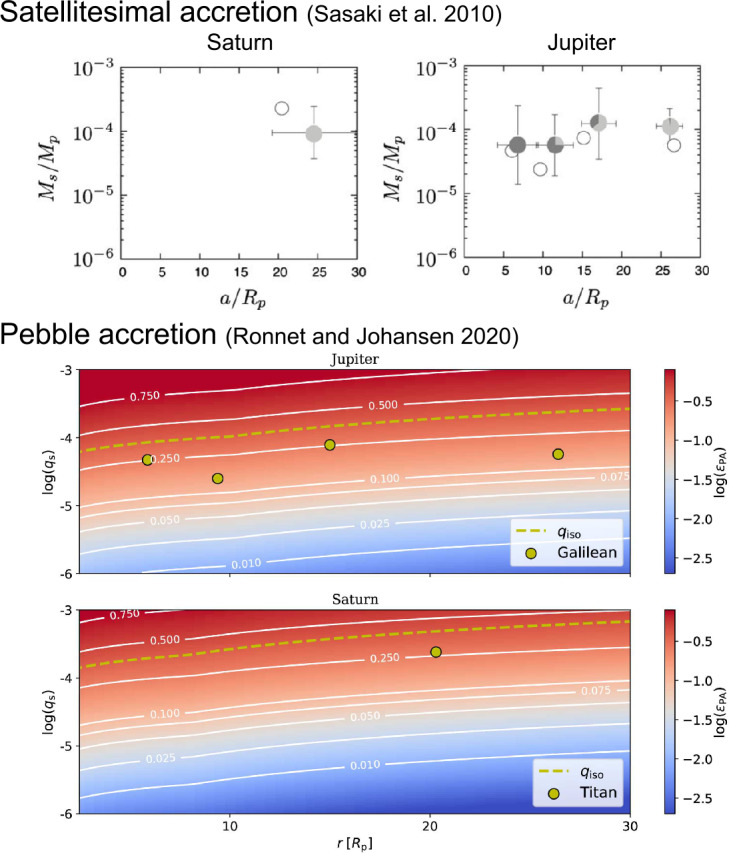 Understanding the Formation of Saturn's Regular Moons in the Context of Giant Planet Moons Formation Scenarios.