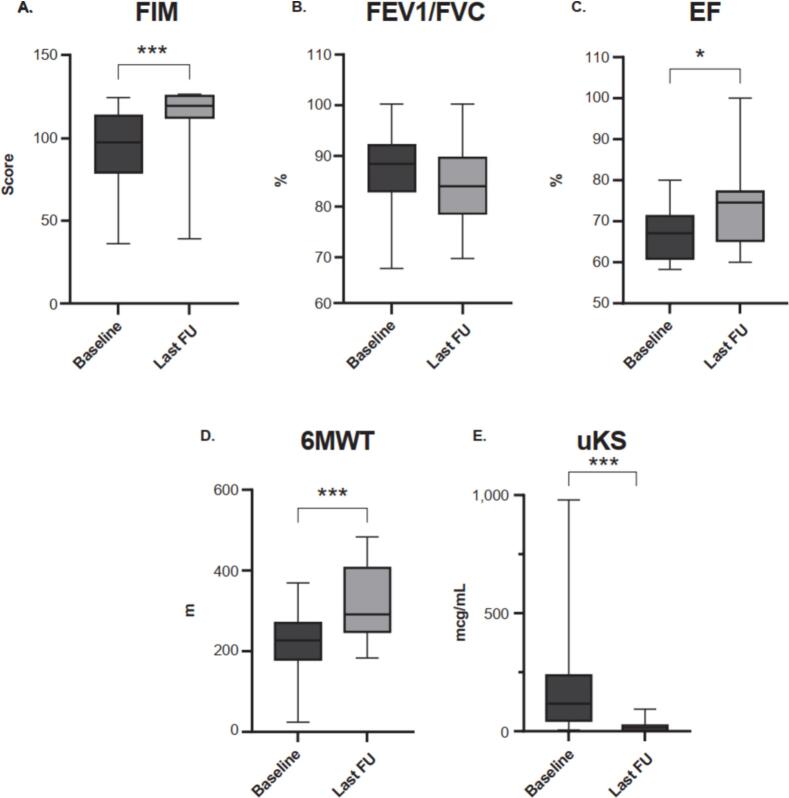 Long-term outcomes of enzyme replacement therapy from a large cohort of Korean patients with mucopolysaccharidosis IVA (Morquio A syndrome)