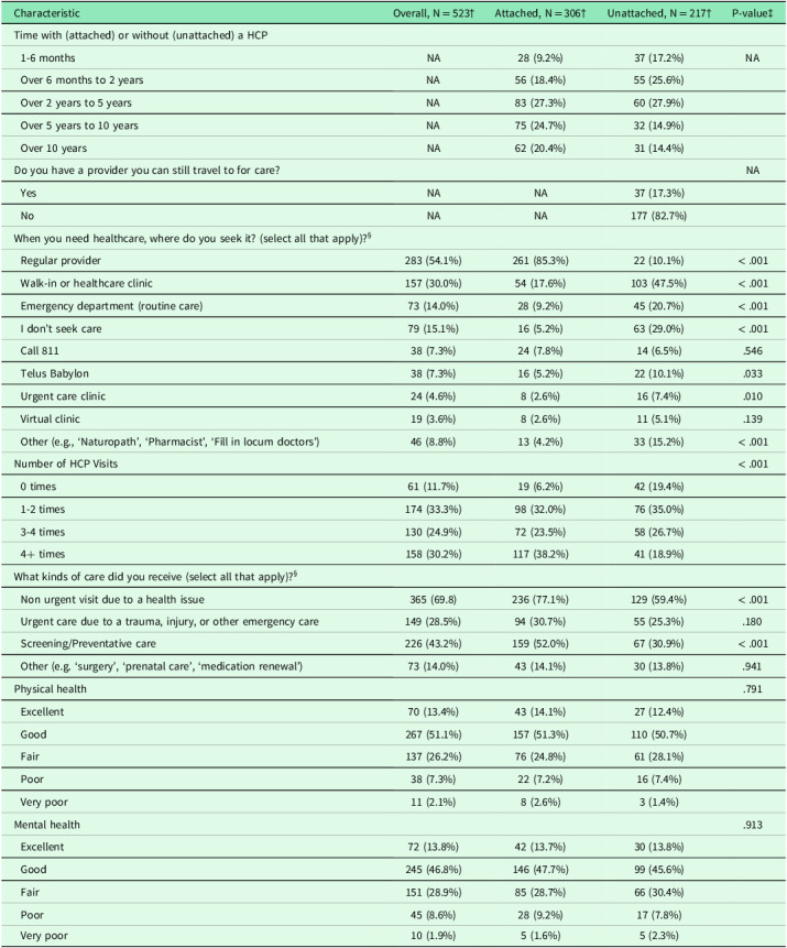 The healthcare experiences of rural-living Canadians with and without a primary care provider: a qualitative analysis of open-ended cross-sectional survey responses.