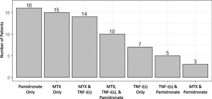 Factors associated with treatment response in chronic nonbacterial osteomyelitis at a single center: a retrospective cohort study.