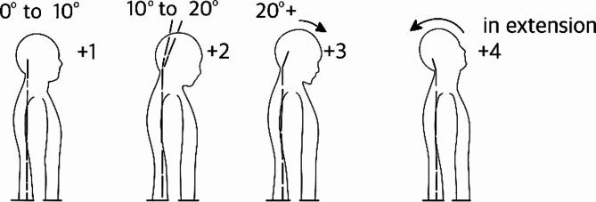 Reliability of sitting posture between physical therapist video-based evaluation and SMART IMU system using rapid upper limb assessment (RULA).
