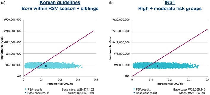 Optimizing risk factors to guide COST-effective use of palivizumab in KOREAN infants.