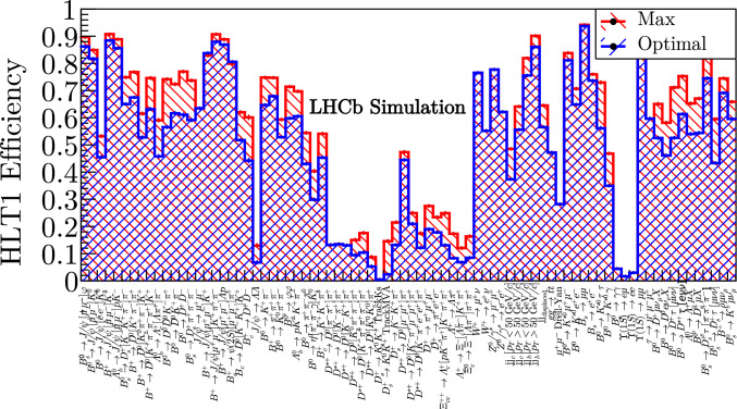 An automated bandwidth division for the LHCb upgrade trigger.