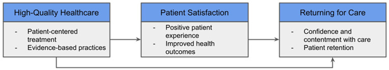 Outcomes of Age-Friendly Health Systems: Return to Clinic After 4Ms Care Delivery.