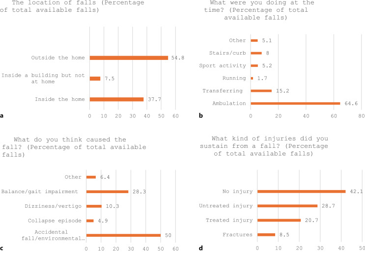 Characteristics of Falls among Community-Dwelling Older Adults: The SCOPE Study.