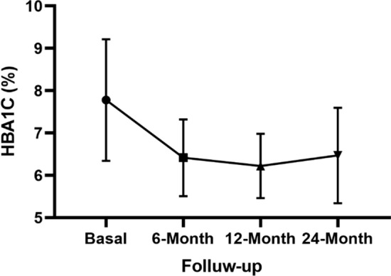 Real-world effectiveness of Semaglutide treatment on weight loss maintenance after weight loss in patients with obesity or overweight and diabetes.