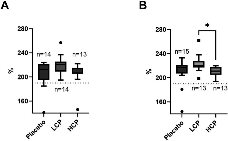 Coagulation Profile of Convalescent Plasma Donors and Recipients.