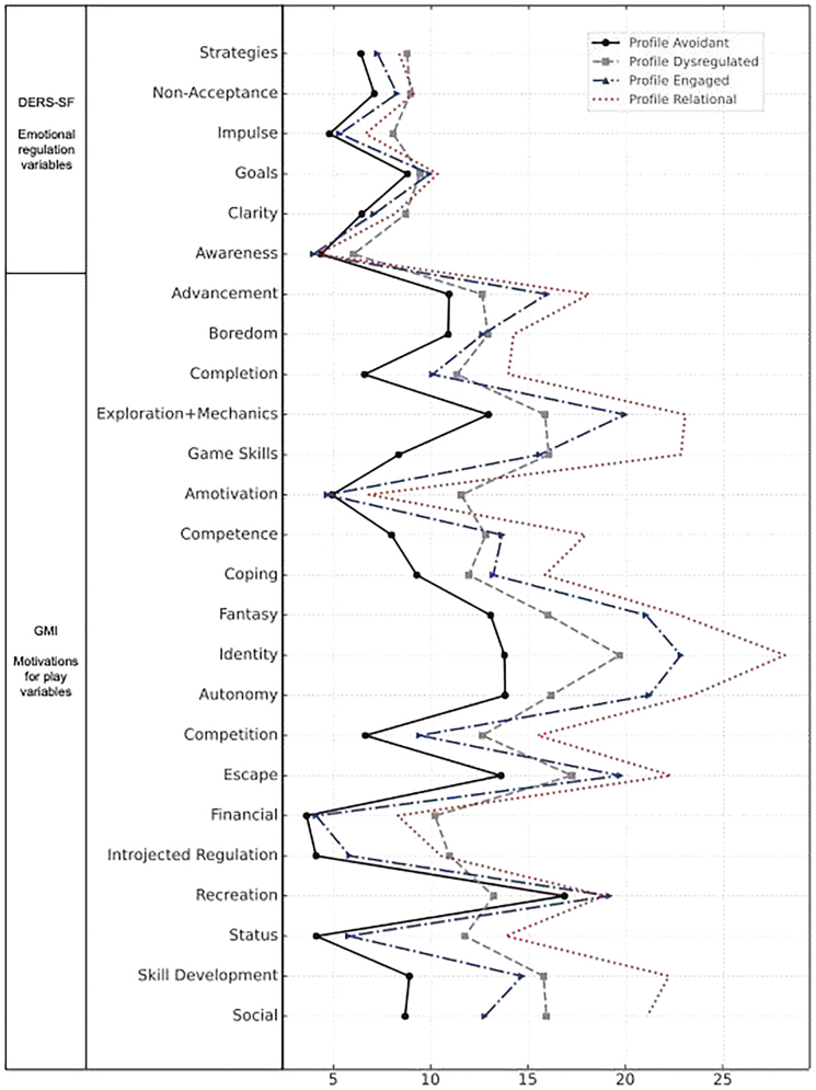 From healthy play to gaming disorder: Psychological profiles from emotional regulation and motivational factors.