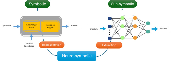 AI-Based Hospital Design Process through Neuro-Symbolic Strategies.