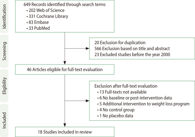 Effects of Anti-Obesity Strategies on Bone Mineral Density: A Comprehensive Meta-Analysis of Randomized Controlled Trials.