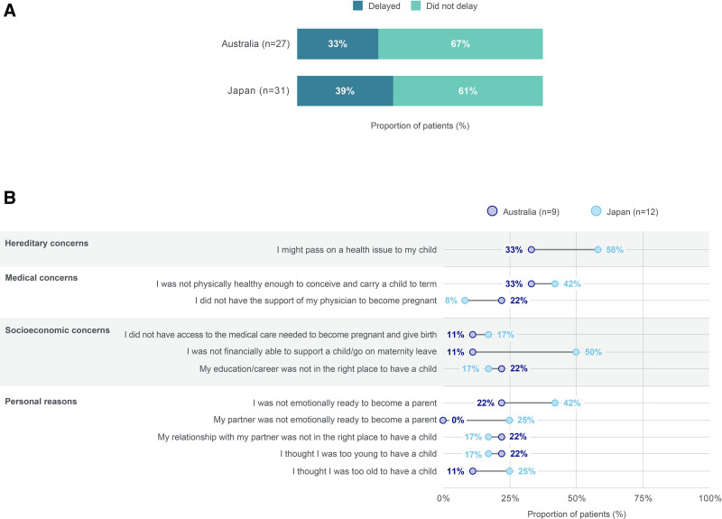 Management of psoriasis in women 18 to 45 years of age in Australia and Japan: insights from patient and dermatologist surveys.