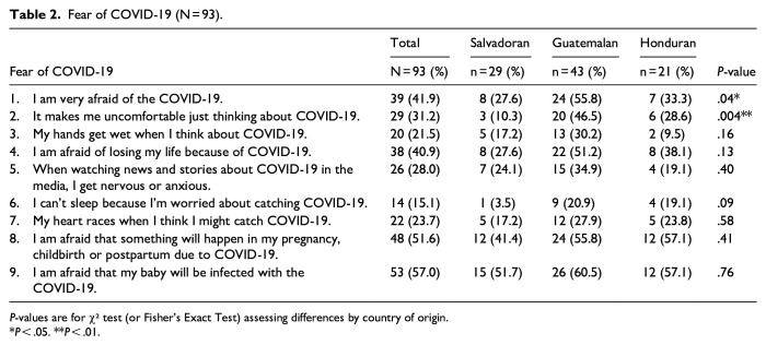 Exploring COVID-19 Vaccine Concerns, Uptake, and Hesitancy Among Pregnant Central American Immigrant Women in the United States During the Pandemic.