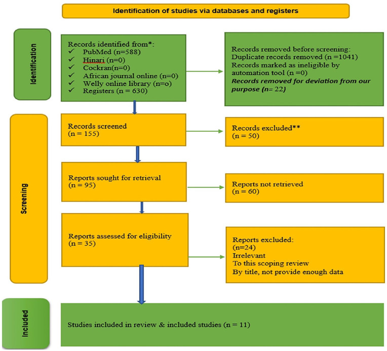 A Review on Biohazards Removal in Ethiopia: Efficacy of Existing Treatment Systems and Challenges.
