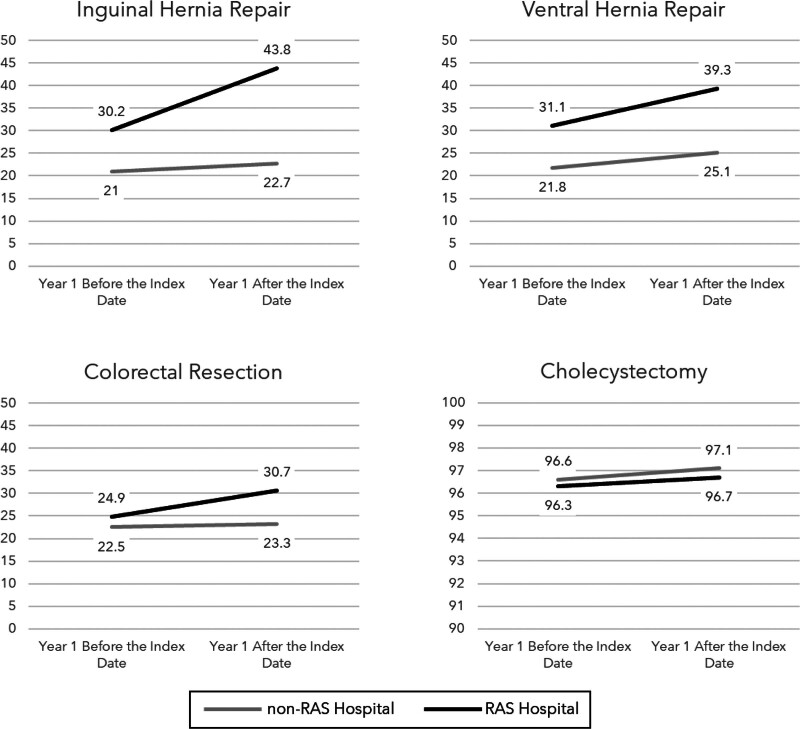 Rates of Minimally Invasive Surgery After Introduction of Robotic-Assisted Surgery for Common General Surgery Operations.
