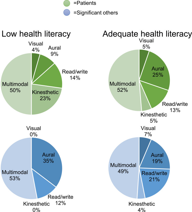 Educational needs of people with COPD or asthma entering pulmonary rehabilitation and their significant others: A cross-sectional study.